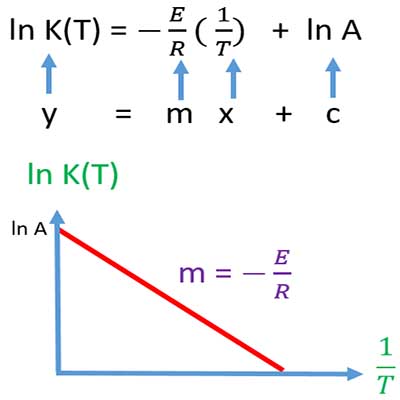 Plotting reaction rate constant against 1/(absolute temperature)